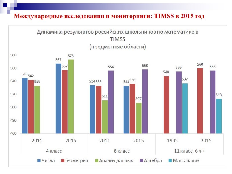 Международные исследования и мониторинги: TIMSS в 2015 год